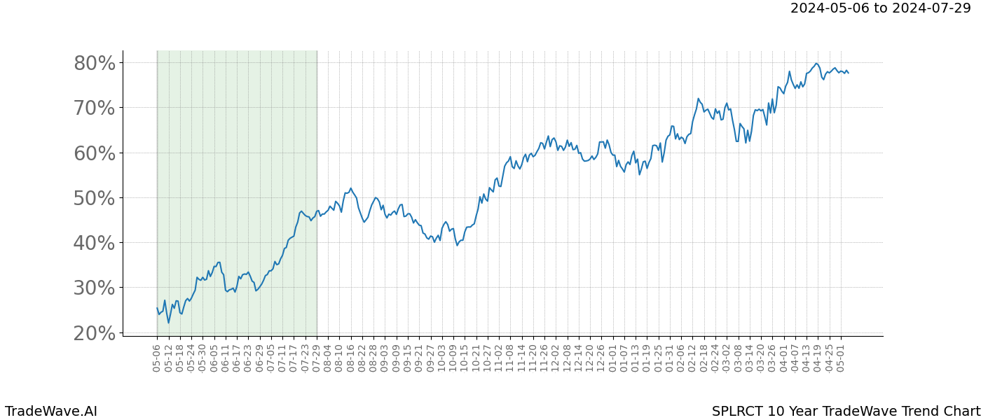 TradeWave Trend Chart SPLRCT shows the average trend of the financial instrument over the past 10 years. Sharp uptrends and downtrends signal a potential TradeWave opportunity