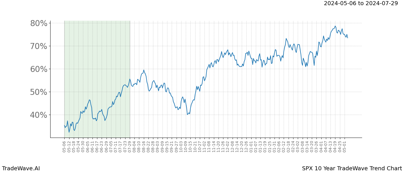 TradeWave Trend Chart SPX shows the average trend of the financial instrument over the past 10 years. Sharp uptrends and downtrends signal a potential TradeWave opportunity