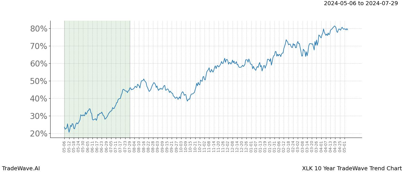 TradeWave Trend Chart XLK shows the average trend of the financial instrument over the past 10 years. Sharp uptrends and downtrends signal a potential TradeWave opportunity