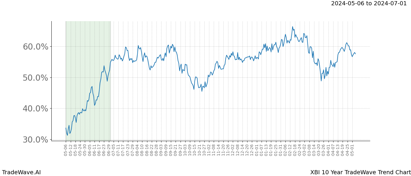 TradeWave Trend Chart XBI shows the average trend of the financial instrument over the past 10 years. Sharp uptrends and downtrends signal a potential TradeWave opportunity