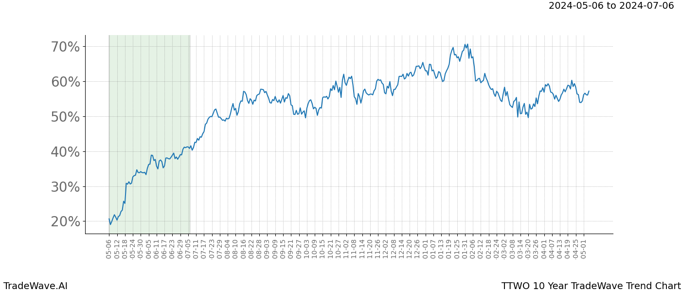 TradeWave Trend Chart TTWO shows the average trend of the financial instrument over the past 10 years. Sharp uptrends and downtrends signal a potential TradeWave opportunity