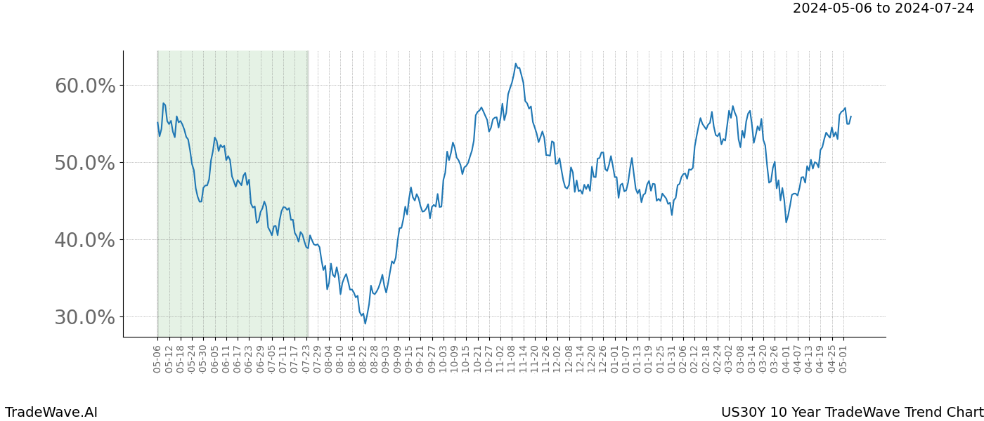 TradeWave Trend Chart US30Y shows the average trend of the financial instrument over the past 10 years. Sharp uptrends and downtrends signal a potential TradeWave opportunity