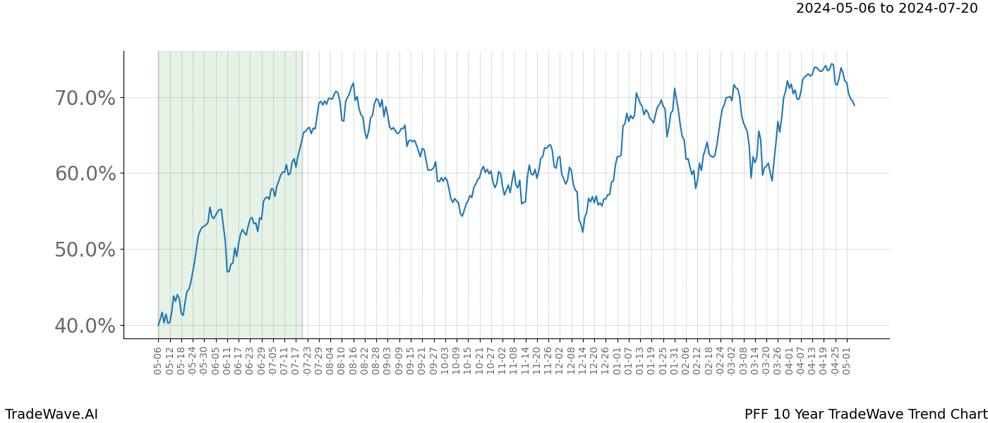 TradeWave Trend Chart PFF shows the average trend of the financial instrument over the past 10 years. Sharp uptrends and downtrends signal a potential TradeWave opportunity