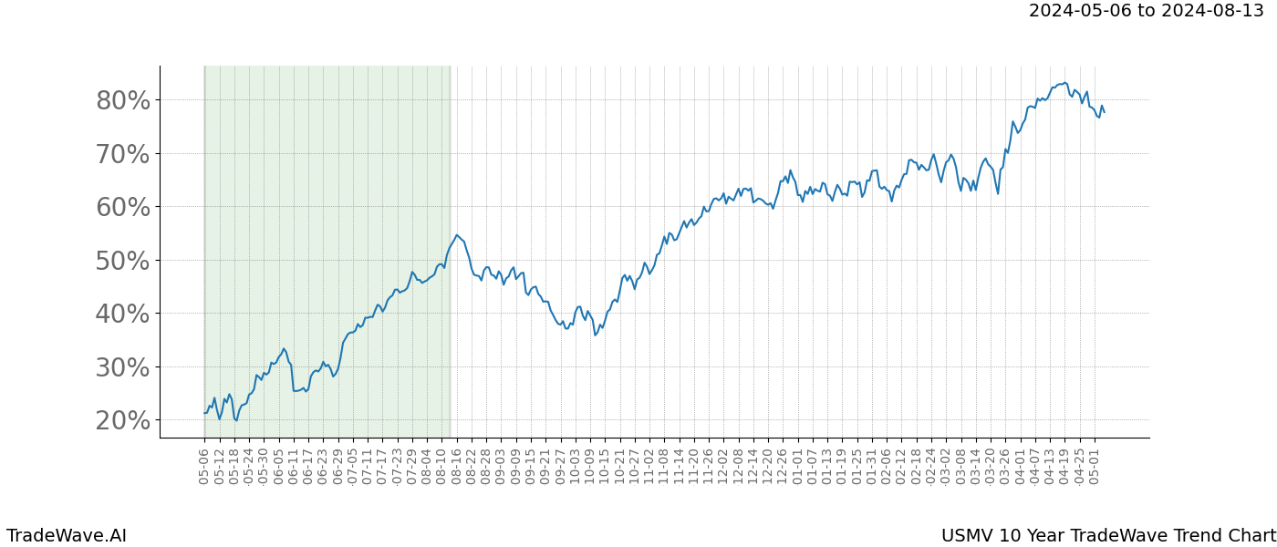 TradeWave Trend Chart USMV shows the average trend of the financial instrument over the past 10 years. Sharp uptrends and downtrends signal a potential TradeWave opportunity