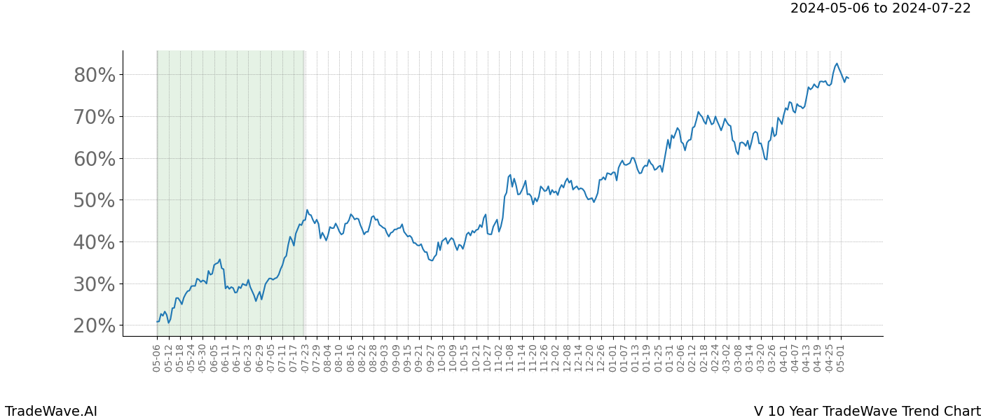 TradeWave Trend Chart V shows the average trend of the financial instrument over the past 10 years. Sharp uptrends and downtrends signal a potential TradeWave opportunity