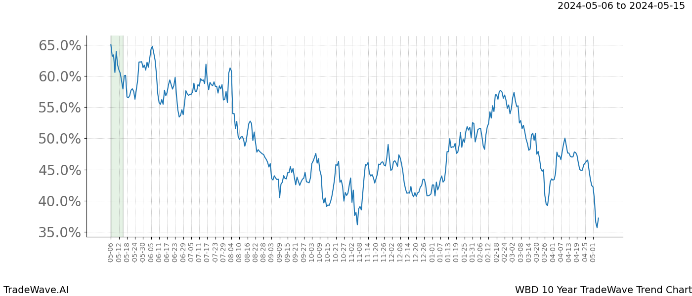 TradeWave Trend Chart WBD shows the average trend of the financial instrument over the past 10 years. Sharp uptrends and downtrends signal a potential TradeWave opportunity