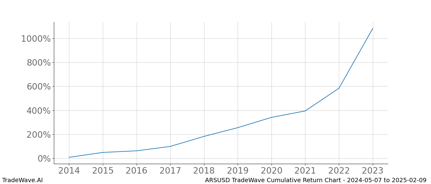 Cumulative chart ARSUSD for date range: 2024-05-07 to 2025-02-09 - this chart shows the cumulative return of the TradeWave opportunity date range for ARSUSD when bought on 2024-05-07 and sold on 2025-02-09 - this percent chart shows the capital growth for the date range over the past 10 years 