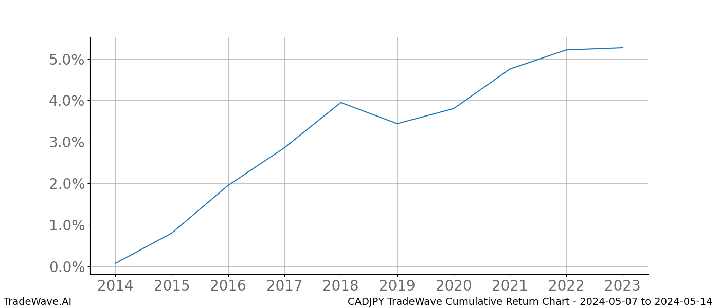 Cumulative chart CADJPY for date range: 2024-05-07 to 2024-05-14 - this chart shows the cumulative return of the TradeWave opportunity date range for CADJPY when bought on 2024-05-07 and sold on 2024-05-14 - this percent chart shows the capital growth for the date range over the past 10 years 