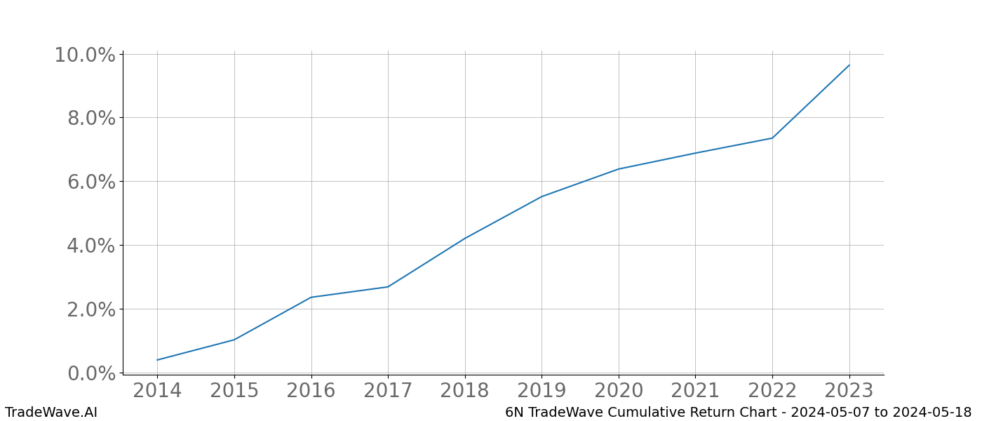 Cumulative chart 6N for date range: 2024-05-07 to 2024-05-18 - this chart shows the cumulative return of the TradeWave opportunity date range for 6N when bought on 2024-05-07 and sold on 2024-05-18 - this percent chart shows the capital growth for the date range over the past 10 years 