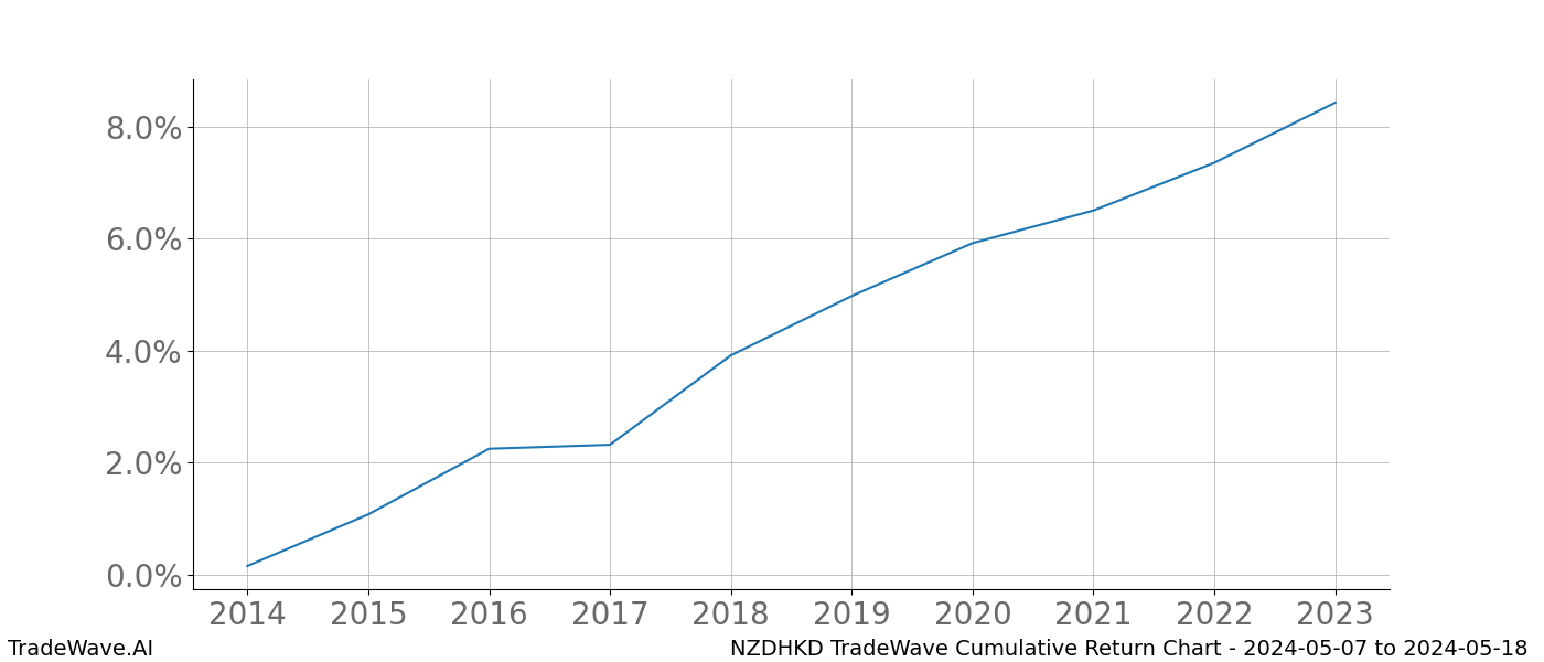 Cumulative chart NZDHKD for date range: 2024-05-07 to 2024-05-18 - this chart shows the cumulative return of the TradeWave opportunity date range for NZDHKD when bought on 2024-05-07 and sold on 2024-05-18 - this percent chart shows the capital growth for the date range over the past 10 years 