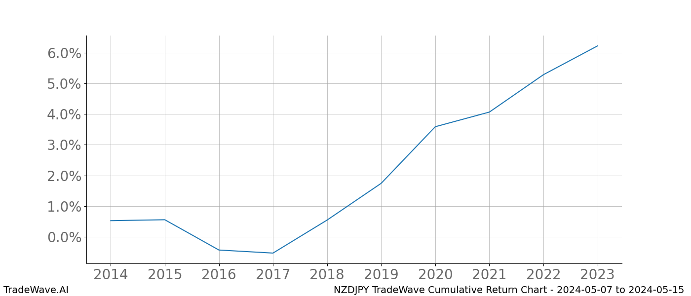 Cumulative chart NZDJPY for date range: 2024-05-07 to 2024-05-15 - this chart shows the cumulative return of the TradeWave opportunity date range for NZDJPY when bought on 2024-05-07 and sold on 2024-05-15 - this percent chart shows the capital growth for the date range over the past 10 years 