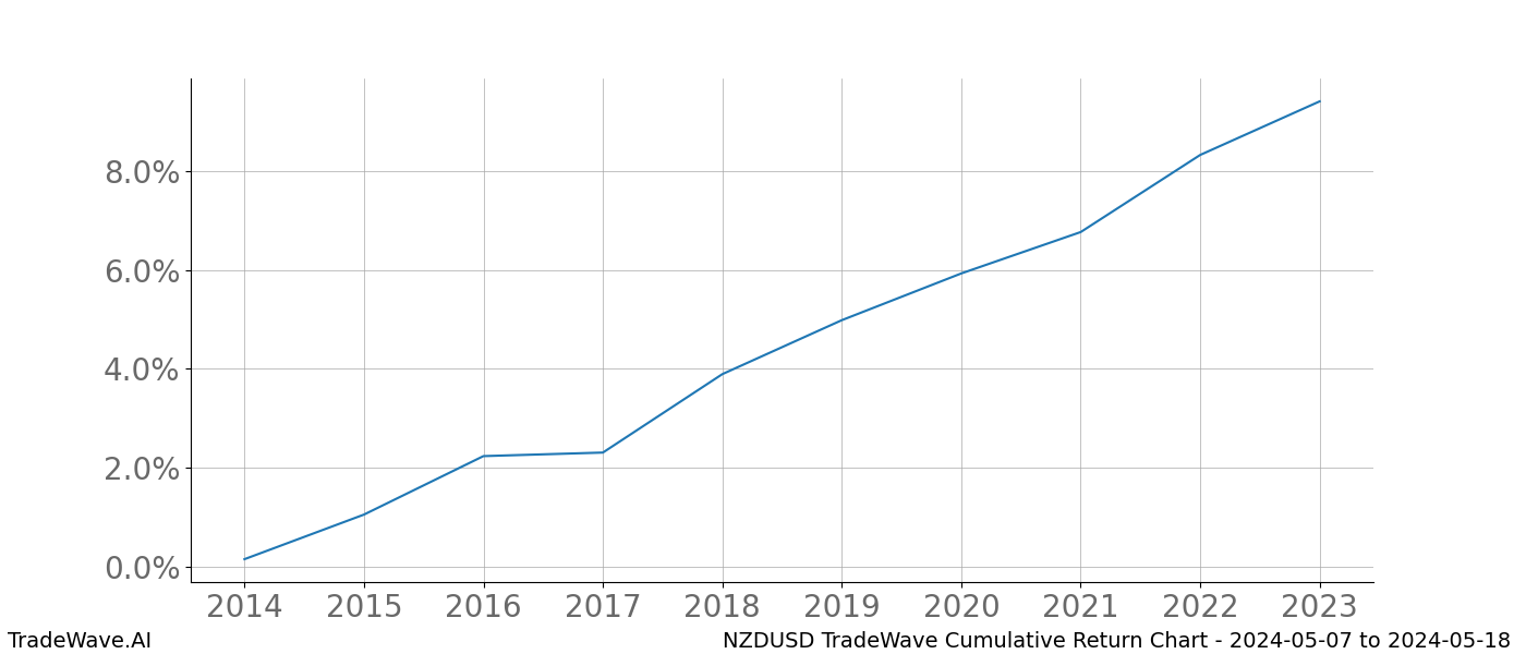 Cumulative chart NZDUSD for date range: 2024-05-07 to 2024-05-18 - this chart shows the cumulative return of the TradeWave opportunity date range for NZDUSD when bought on 2024-05-07 and sold on 2024-05-18 - this percent chart shows the capital growth for the date range over the past 10 years 