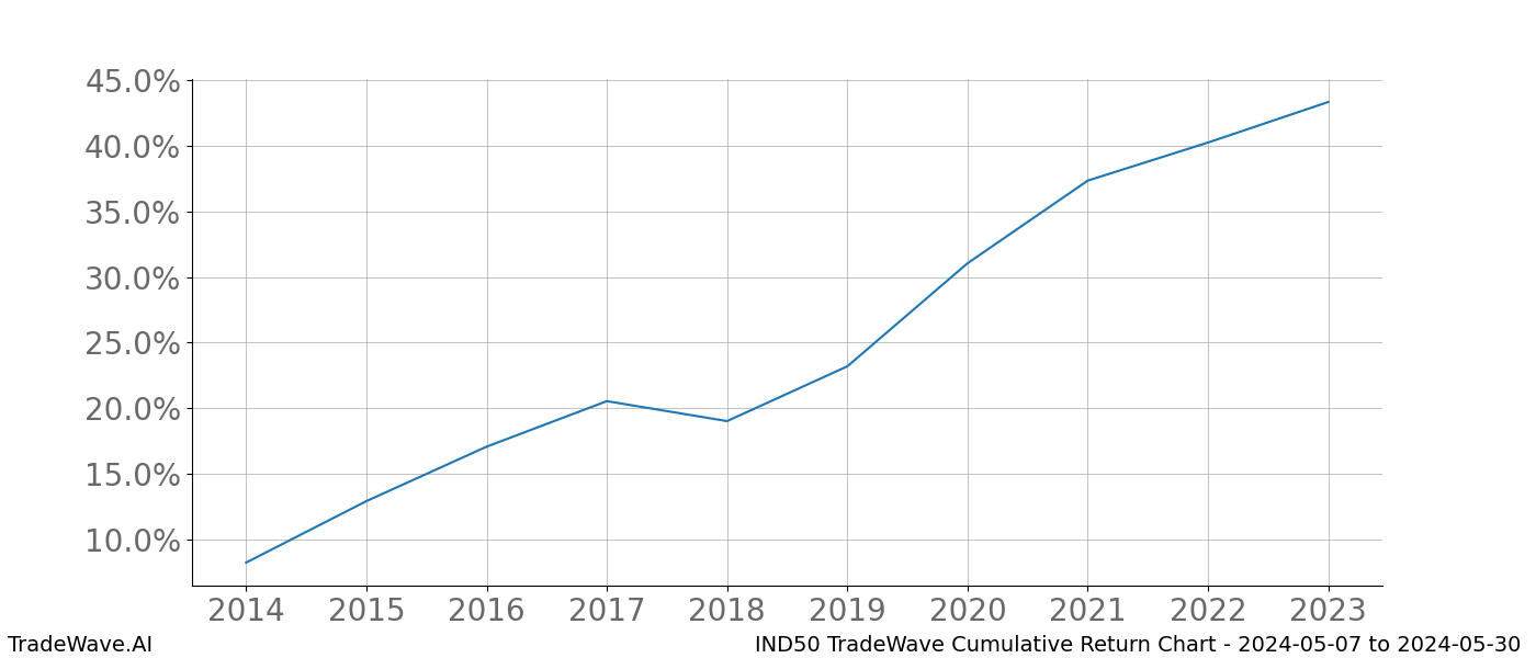 Cumulative chart IND50 for date range: 2024-05-07 to 2024-05-30 - this chart shows the cumulative return of the TradeWave opportunity date range for IND50 when bought on 2024-05-07 and sold on 2024-05-30 - this percent chart shows the capital growth for the date range over the past 10 years 