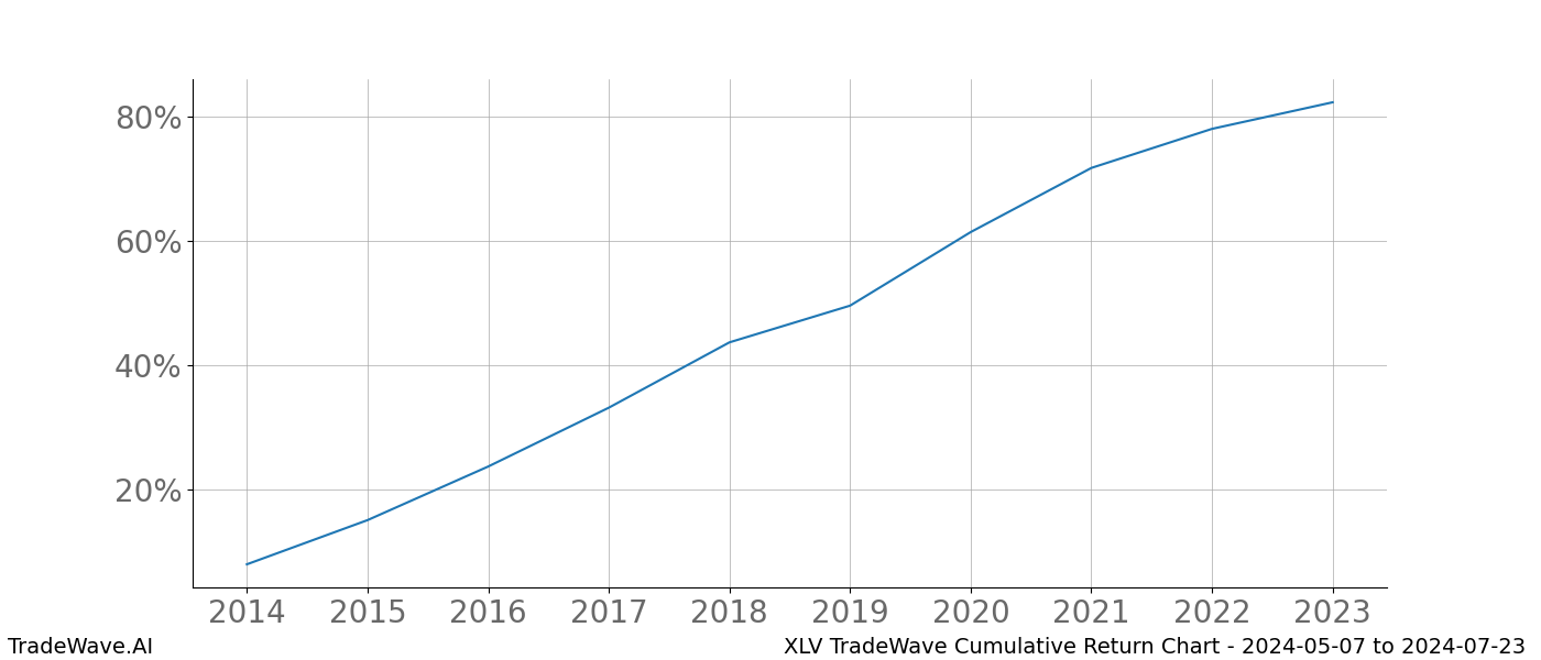 Cumulative chart XLV for date range: 2024-05-07 to 2024-07-23 - this chart shows the cumulative return of the TradeWave opportunity date range for XLV when bought on 2024-05-07 and sold on 2024-07-23 - this percent chart shows the capital growth for the date range over the past 10 years 