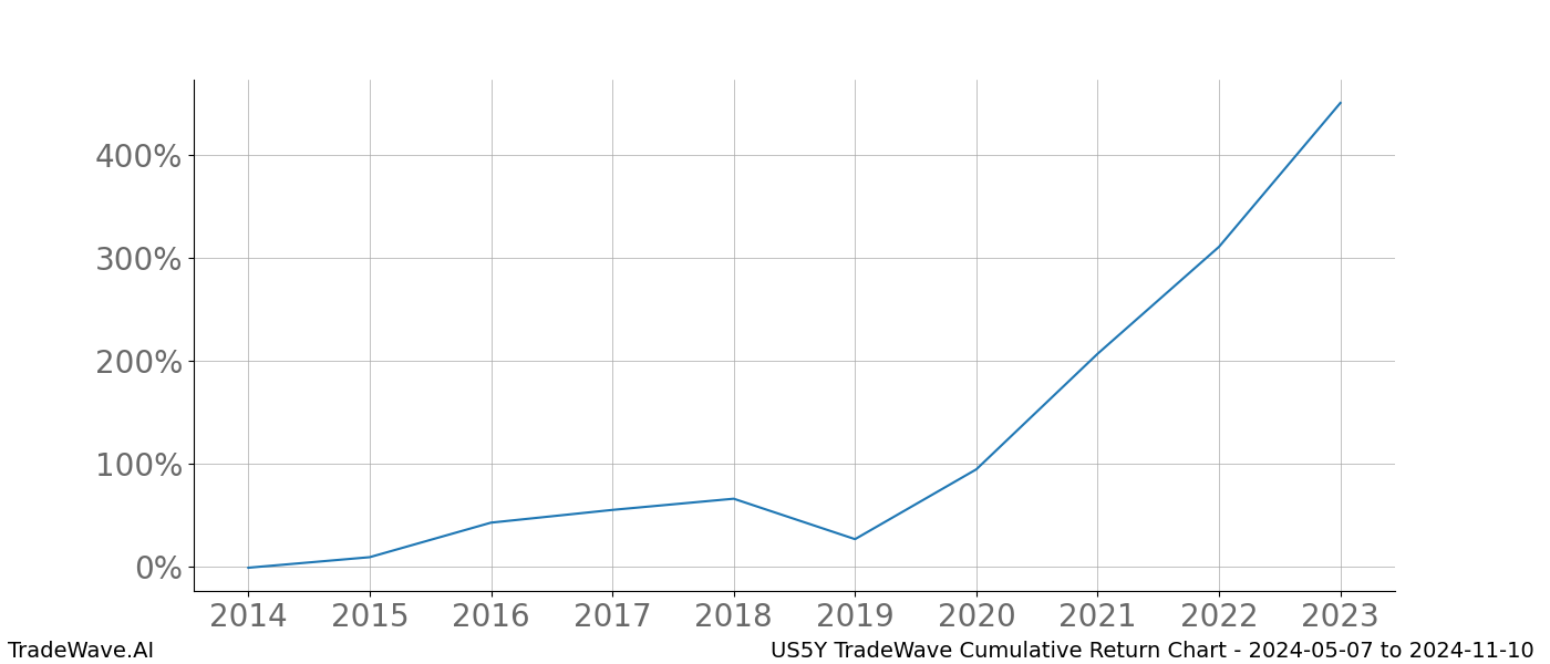 Cumulative chart US5Y for date range: 2024-05-07 to 2024-11-10 - this chart shows the cumulative return of the TradeWave opportunity date range for US5Y when bought on 2024-05-07 and sold on 2024-11-10 - this percent chart shows the capital growth for the date range over the past 10 years 