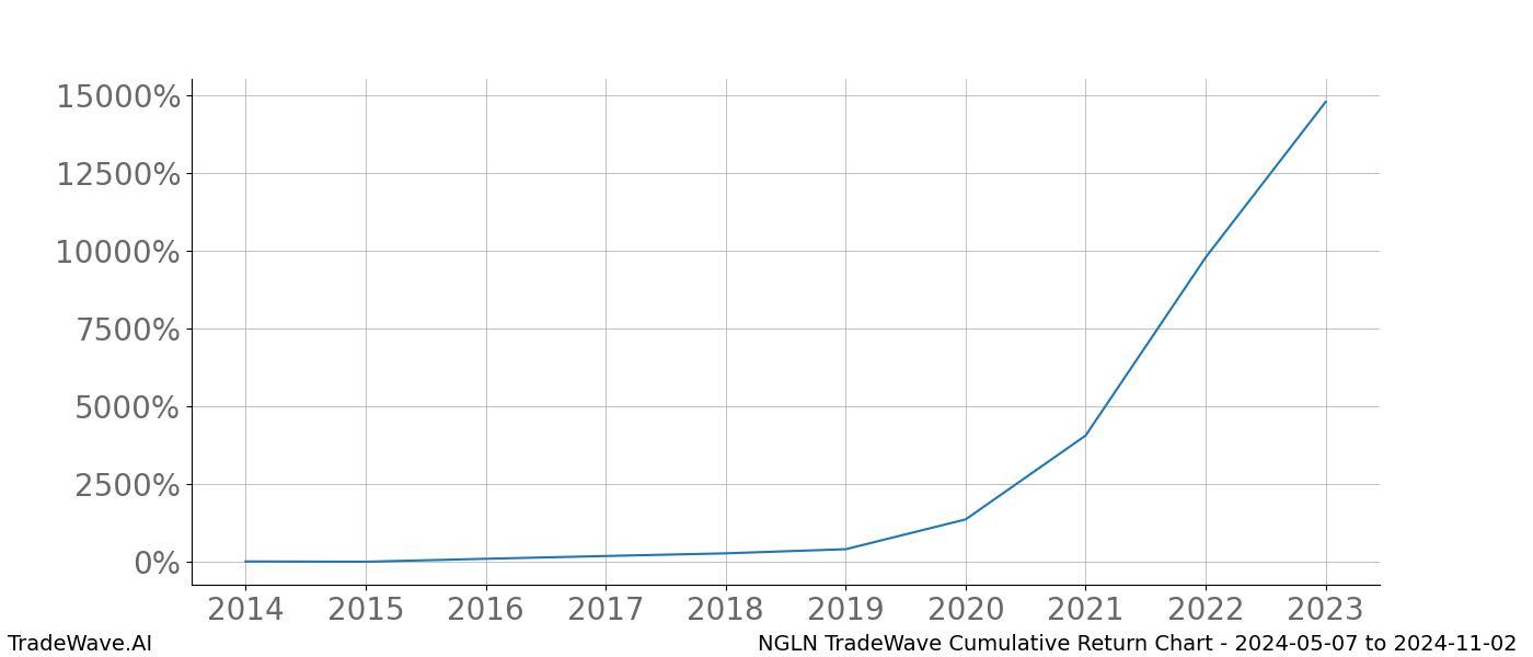 Cumulative chart NGLN for date range: 2024-05-07 to 2024-11-02 - this chart shows the cumulative return of the TradeWave opportunity date range for NGLN when bought on 2024-05-07 and sold on 2024-11-02 - this percent chart shows the capital growth for the date range over the past 10 years 