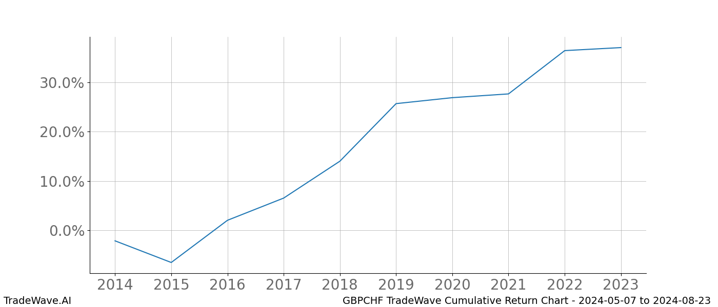 Cumulative chart GBPCHF for date range: 2024-05-07 to 2024-08-23 - this chart shows the cumulative return of the TradeWave opportunity date range for GBPCHF when bought on 2024-05-07 and sold on 2024-08-23 - this percent chart shows the capital growth for the date range over the past 10 years 