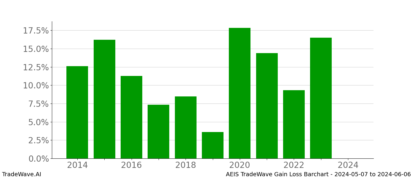 Gain/Loss barchart AEIS for date range: 2024-05-07 to 2024-06-06 - this chart shows the gain/loss of the TradeWave opportunity for AEIS buying on 2024-05-07 and selling it on 2024-06-06 - this barchart is showing 10 years of history