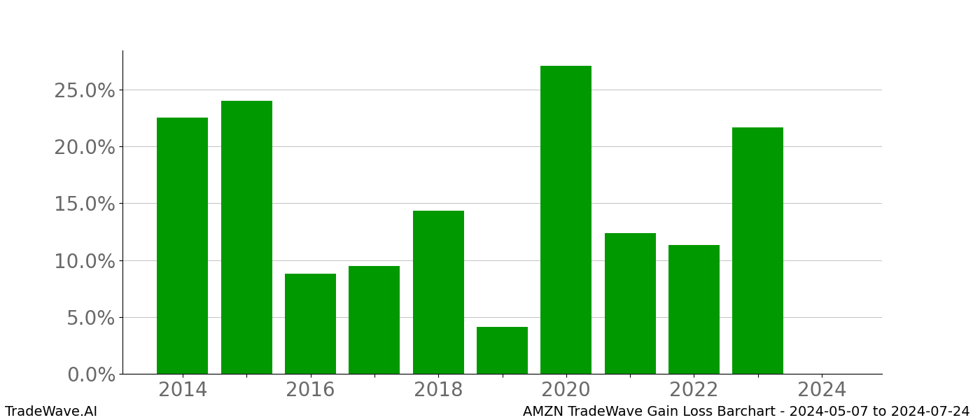 Gain/Loss barchart AMZN for date range: 2024-05-07 to 2024-07-24 - this chart shows the gain/loss of the TradeWave opportunity for AMZN buying on 2024-05-07 and selling it on 2024-07-24 - this barchart is showing 10 years of history