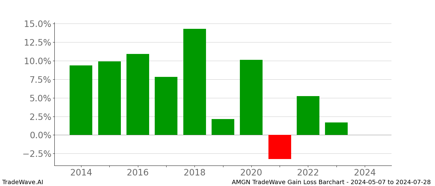 Gain/Loss barchart AMGN for date range: 2024-05-07 to 2024-07-28 - this chart shows the gain/loss of the TradeWave opportunity for AMGN buying on 2024-05-07 and selling it on 2024-07-28 - this barchart is showing 10 years of history