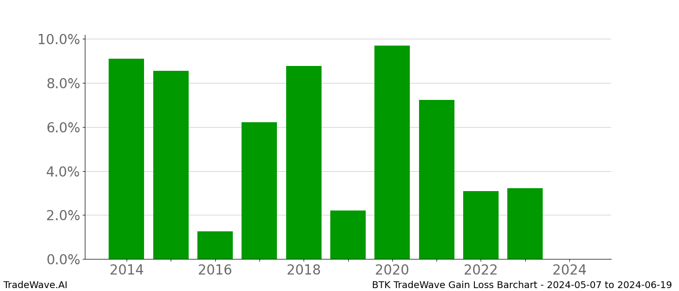 Gain/Loss barchart BTK for date range: 2024-05-07 to 2024-06-19 - this chart shows the gain/loss of the TradeWave opportunity for BTK buying on 2024-05-07 and selling it on 2024-06-19 - this barchart is showing 10 years of history