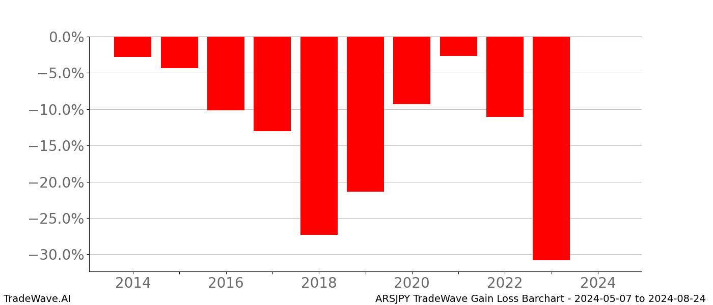 Gain/Loss barchart ARSJPY for date range: 2024-05-07 to 2024-08-24 - this chart shows the gain/loss of the TradeWave opportunity for ARSJPY buying on 2024-05-07 and selling it on 2024-08-24 - this barchart is showing 10 years of history