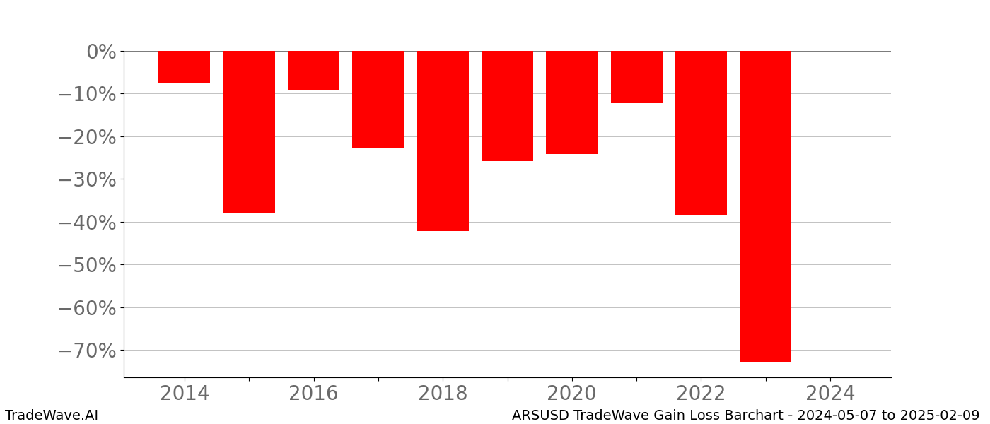 Gain/Loss barchart ARSUSD for date range: 2024-05-07 to 2025-02-09 - this chart shows the gain/loss of the TradeWave opportunity for ARSUSD buying on 2024-05-07 and selling it on 2025-02-09 - this barchart is showing 10 years of history