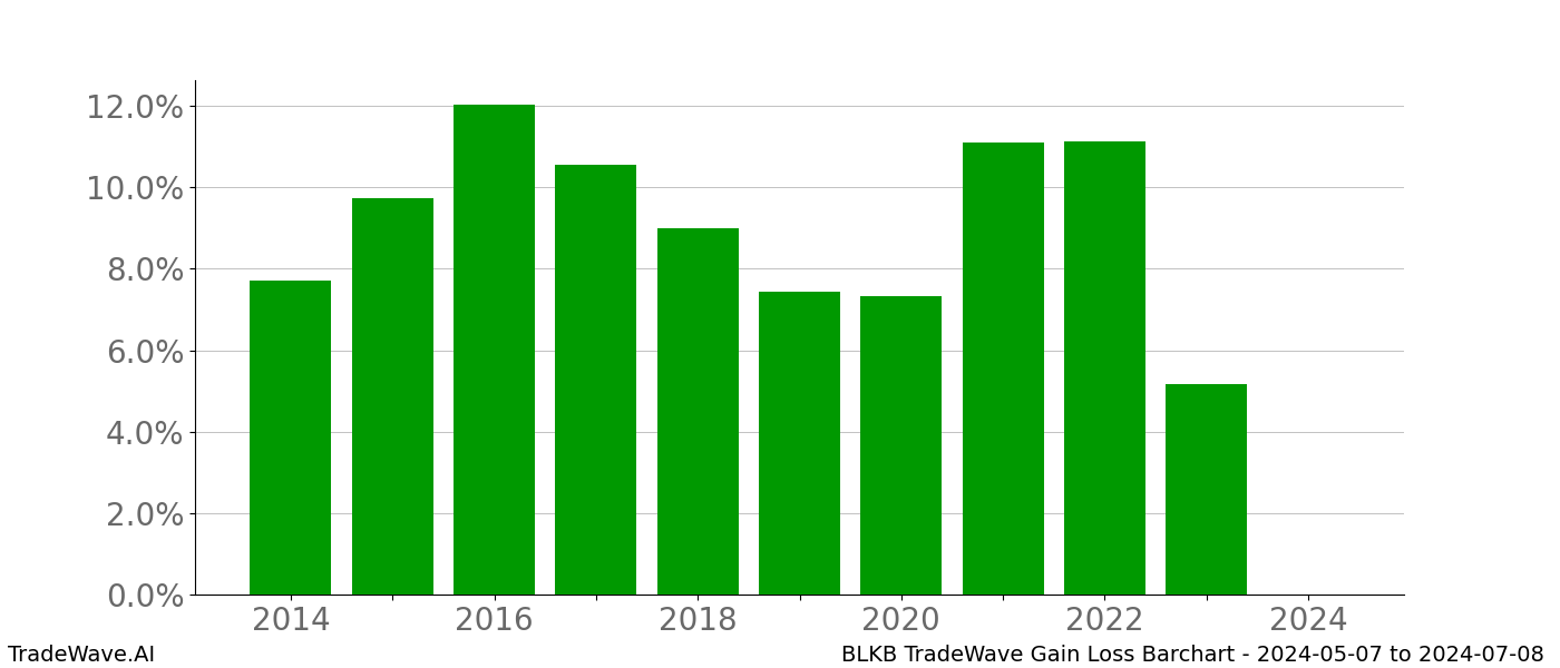 Gain/Loss barchart BLKB for date range: 2024-05-07 to 2024-07-08 - this chart shows the gain/loss of the TradeWave opportunity for BLKB buying on 2024-05-07 and selling it on 2024-07-08 - this barchart is showing 10 years of history