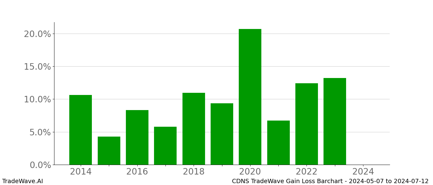 Gain/Loss barchart CDNS for date range: 2024-05-07 to 2024-07-12 - this chart shows the gain/loss of the TradeWave opportunity for CDNS buying on 2024-05-07 and selling it on 2024-07-12 - this barchart is showing 10 years of history