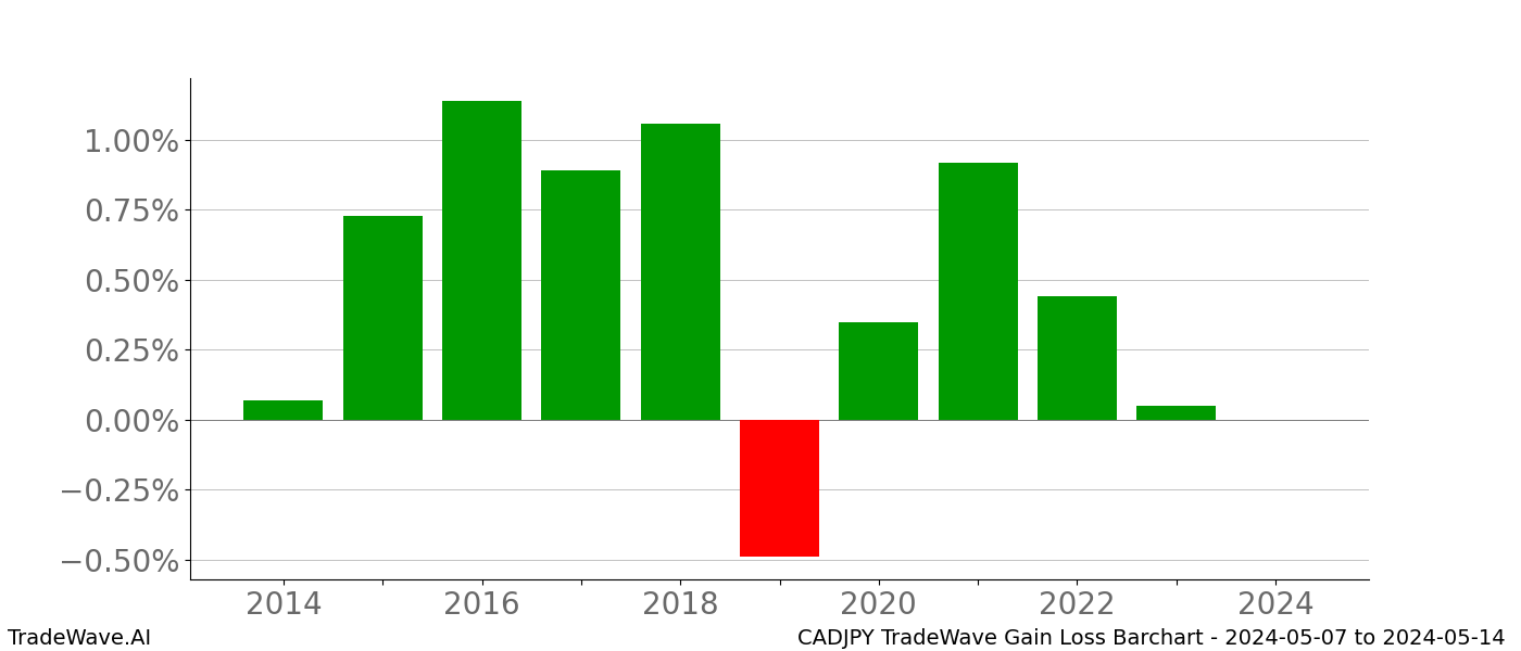 Gain/Loss barchart CADJPY for date range: 2024-05-07 to 2024-05-14 - this chart shows the gain/loss of the TradeWave opportunity for CADJPY buying on 2024-05-07 and selling it on 2024-05-14 - this barchart is showing 10 years of history