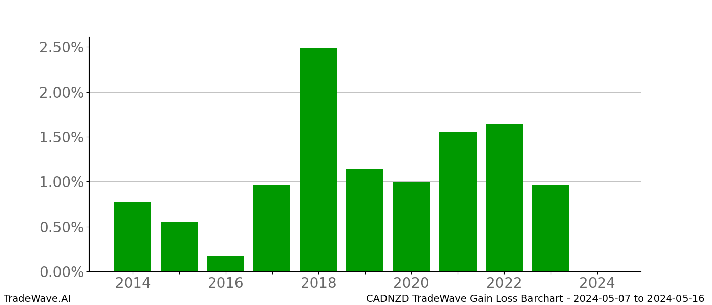 Gain/Loss barchart CADNZD for date range: 2024-05-07 to 2024-05-16 - this chart shows the gain/loss of the TradeWave opportunity for CADNZD buying on 2024-05-07 and selling it on 2024-05-16 - this barchart is showing 10 years of history