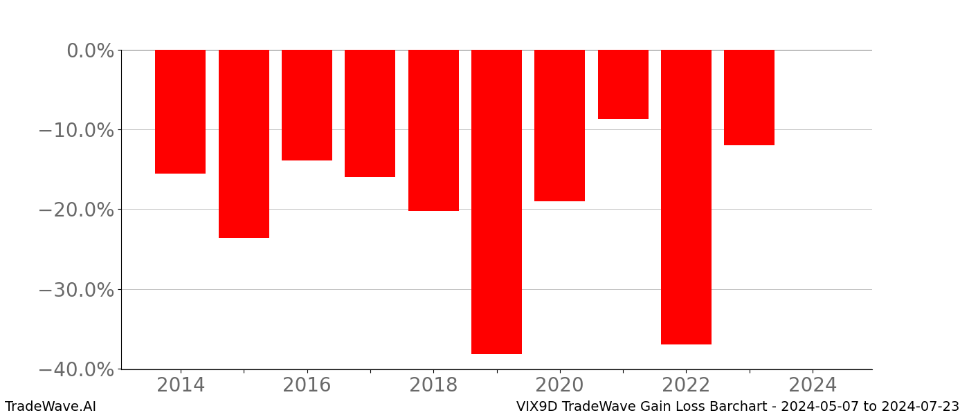 Gain/Loss barchart VIX9D for date range: 2024-05-07 to 2024-07-23 - this chart shows the gain/loss of the TradeWave opportunity for VIX9D buying on 2024-05-07 and selling it on 2024-07-23 - this barchart is showing 10 years of history