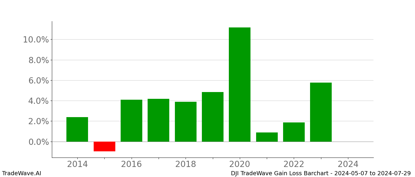 Gain/Loss barchart DJI for date range: 2024-05-07 to 2024-07-29 - this chart shows the gain/loss of the TradeWave opportunity for DJI buying on 2024-05-07 and selling it on 2024-07-29 - this barchart is showing 10 years of history