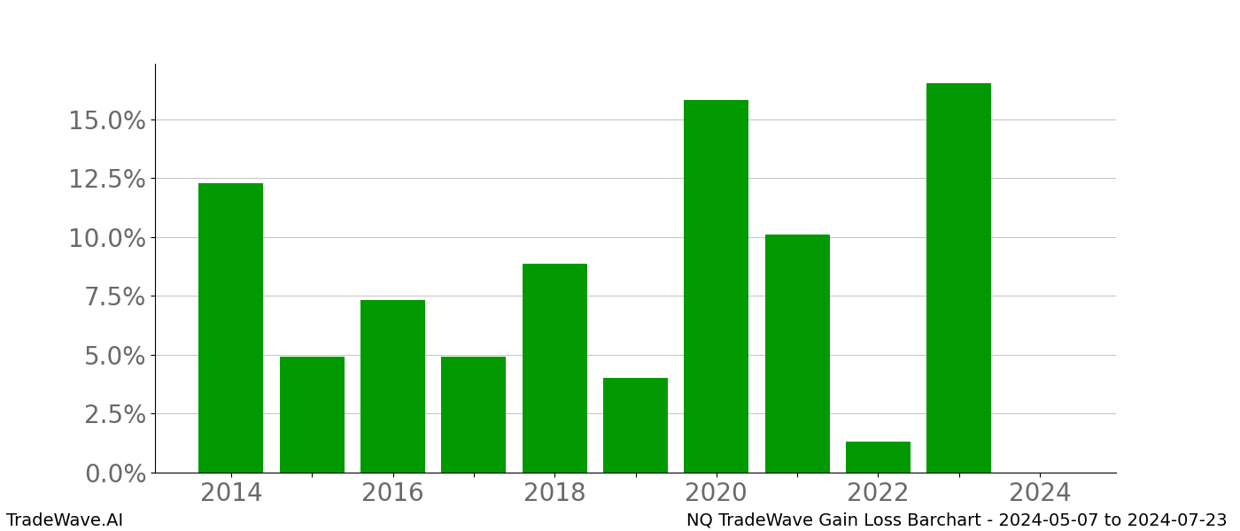 Gain/Loss barchart NQ for date range: 2024-05-07 to 2024-07-23 - this chart shows the gain/loss of the TradeWave opportunity for NQ buying on 2024-05-07 and selling it on 2024-07-23 - this barchart is showing 10 years of history