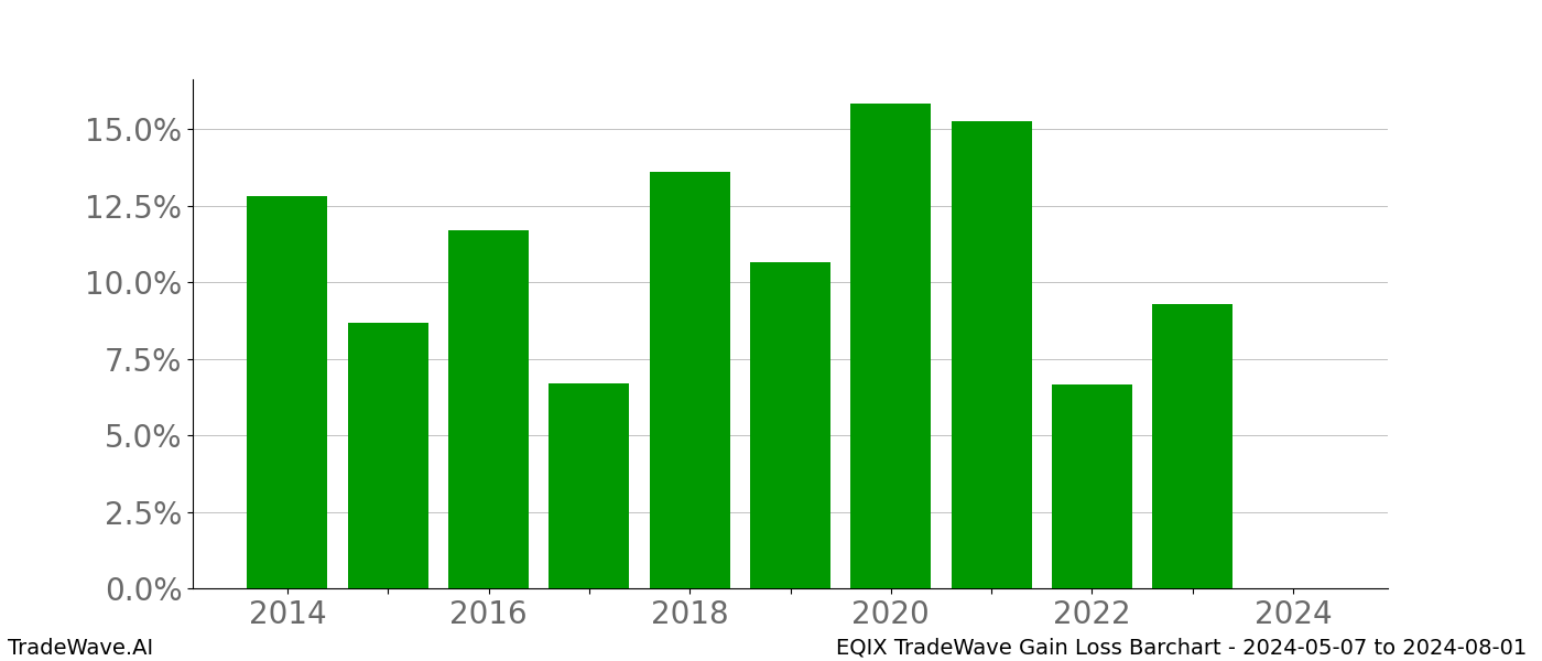 Gain/Loss barchart EQIX for date range: 2024-05-07 to 2024-08-01 - this chart shows the gain/loss of the TradeWave opportunity for EQIX buying on 2024-05-07 and selling it on 2024-08-01 - this barchart is showing 10 years of history