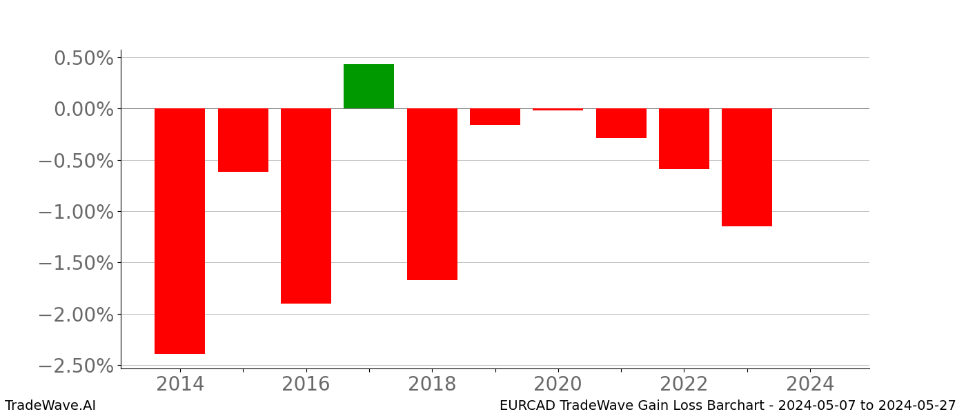 Gain/Loss barchart EURCAD for date range: 2024-05-07 to 2024-05-27 - this chart shows the gain/loss of the TradeWave opportunity for EURCAD buying on 2024-05-07 and selling it on 2024-05-27 - this barchart is showing 10 years of history