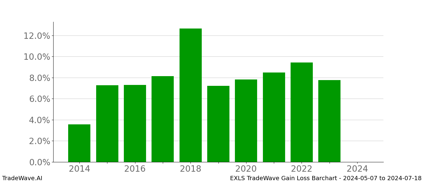 Gain/Loss barchart EXLS for date range: 2024-05-07 to 2024-07-18 - this chart shows the gain/loss of the TradeWave opportunity for EXLS buying on 2024-05-07 and selling it on 2024-07-18 - this barchart is showing 10 years of history