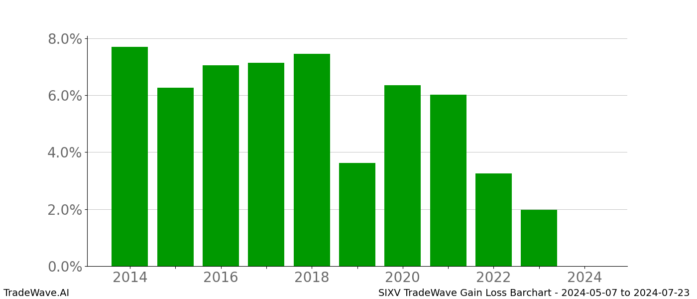 Gain/Loss barchart SIXV for date range: 2024-05-07 to 2024-07-23 - this chart shows the gain/loss of the TradeWave opportunity for SIXV buying on 2024-05-07 and selling it on 2024-07-23 - this barchart is showing 10 years of history