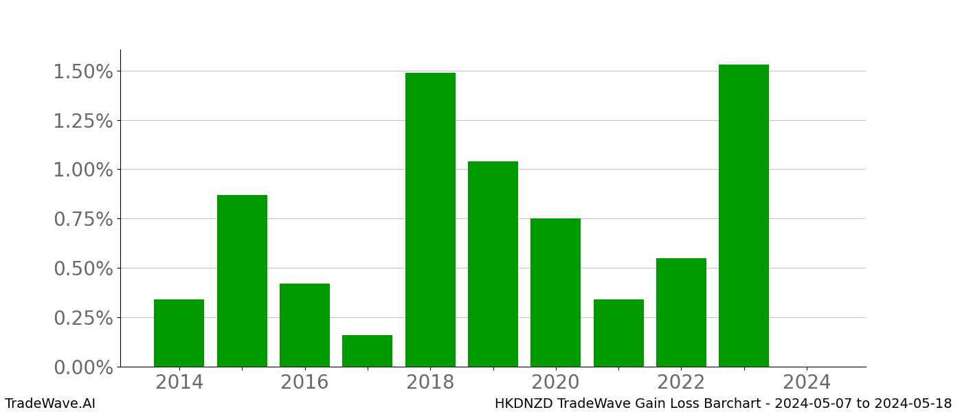 Gain/Loss barchart HKDNZD for date range: 2024-05-07 to 2024-05-18 - this chart shows the gain/loss of the TradeWave opportunity for HKDNZD buying on 2024-05-07 and selling it on 2024-05-18 - this barchart is showing 10 years of history