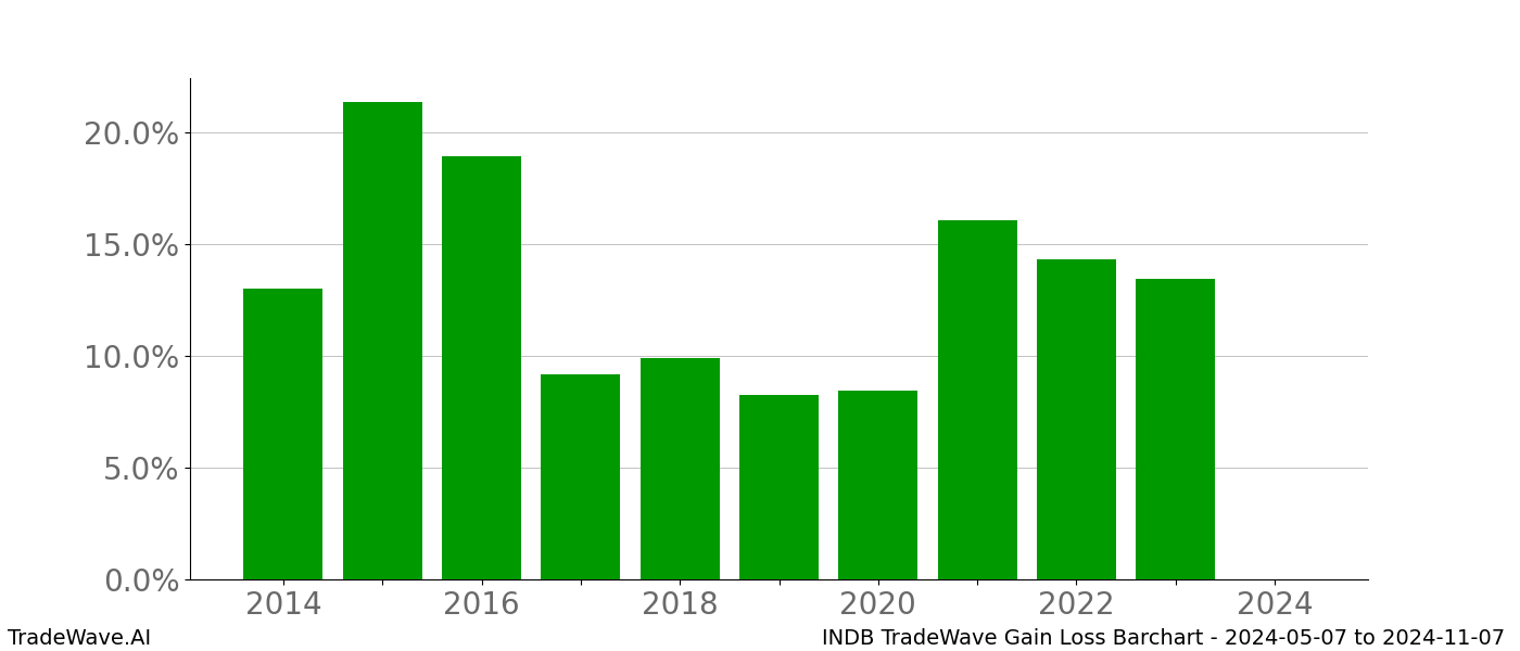 Gain/Loss barchart INDB for date range: 2024-05-07 to 2024-11-07 - this chart shows the gain/loss of the TradeWave opportunity for INDB buying on 2024-05-07 and selling it on 2024-11-07 - this barchart is showing 10 years of history