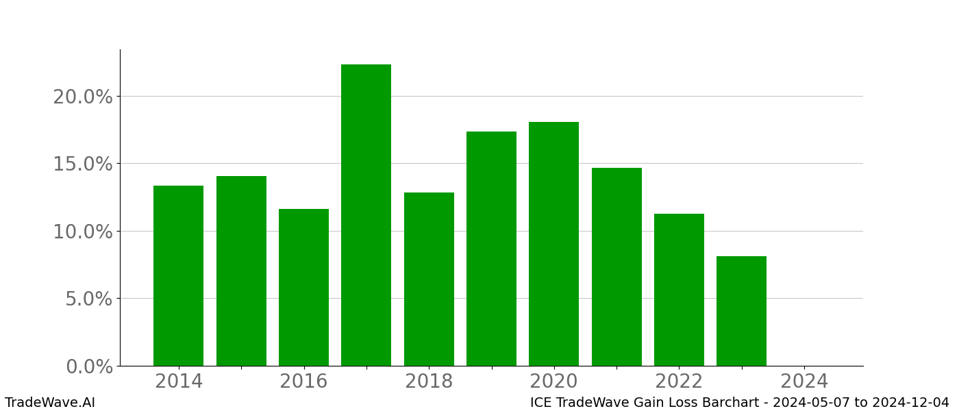 Gain/Loss barchart ICE for date range: 2024-05-07 to 2024-12-04 - this chart shows the gain/loss of the TradeWave opportunity for ICE buying on 2024-05-07 and selling it on 2024-12-04 - this barchart is showing 10 years of history