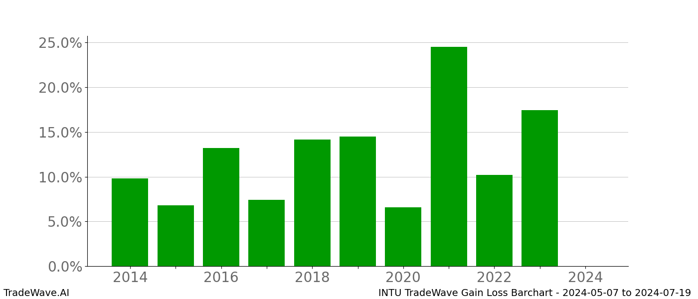 Gain/Loss barchart INTU for date range: 2024-05-07 to 2024-07-19 - this chart shows the gain/loss of the TradeWave opportunity for INTU buying on 2024-05-07 and selling it on 2024-07-19 - this barchart is showing 10 years of history