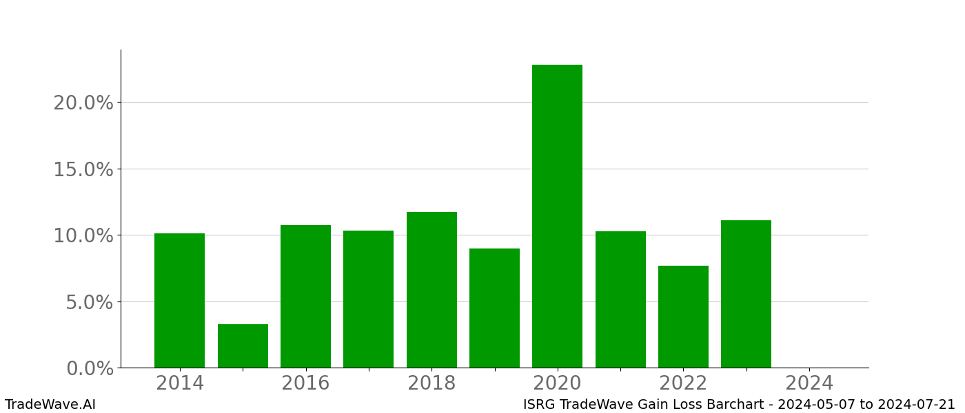 Gain/Loss barchart ISRG for date range: 2024-05-07 to 2024-07-21 - this chart shows the gain/loss of the TradeWave opportunity for ISRG buying on 2024-05-07 and selling it on 2024-07-21 - this barchart is showing 10 years of history