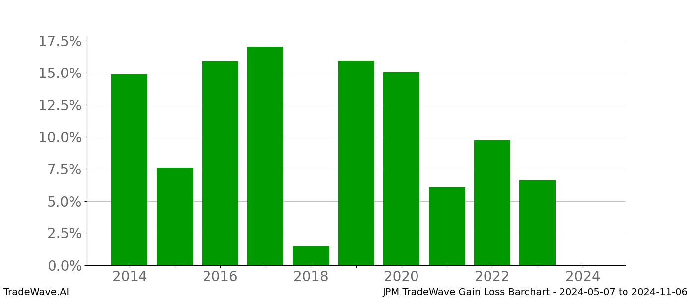 Gain/Loss barchart JPM for date range: 2024-05-07 to 2024-11-06 - this chart shows the gain/loss of the TradeWave opportunity for JPM buying on 2024-05-07 and selling it on 2024-11-06 - this barchart is showing 10 years of history