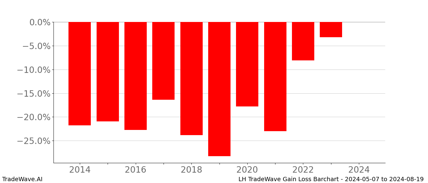 Gain/Loss barchart LH for date range: 2024-05-07 to 2024-08-19 - this chart shows the gain/loss of the TradeWave opportunity for LH buying on 2024-05-07 and selling it on 2024-08-19 - this barchart is showing 10 years of history