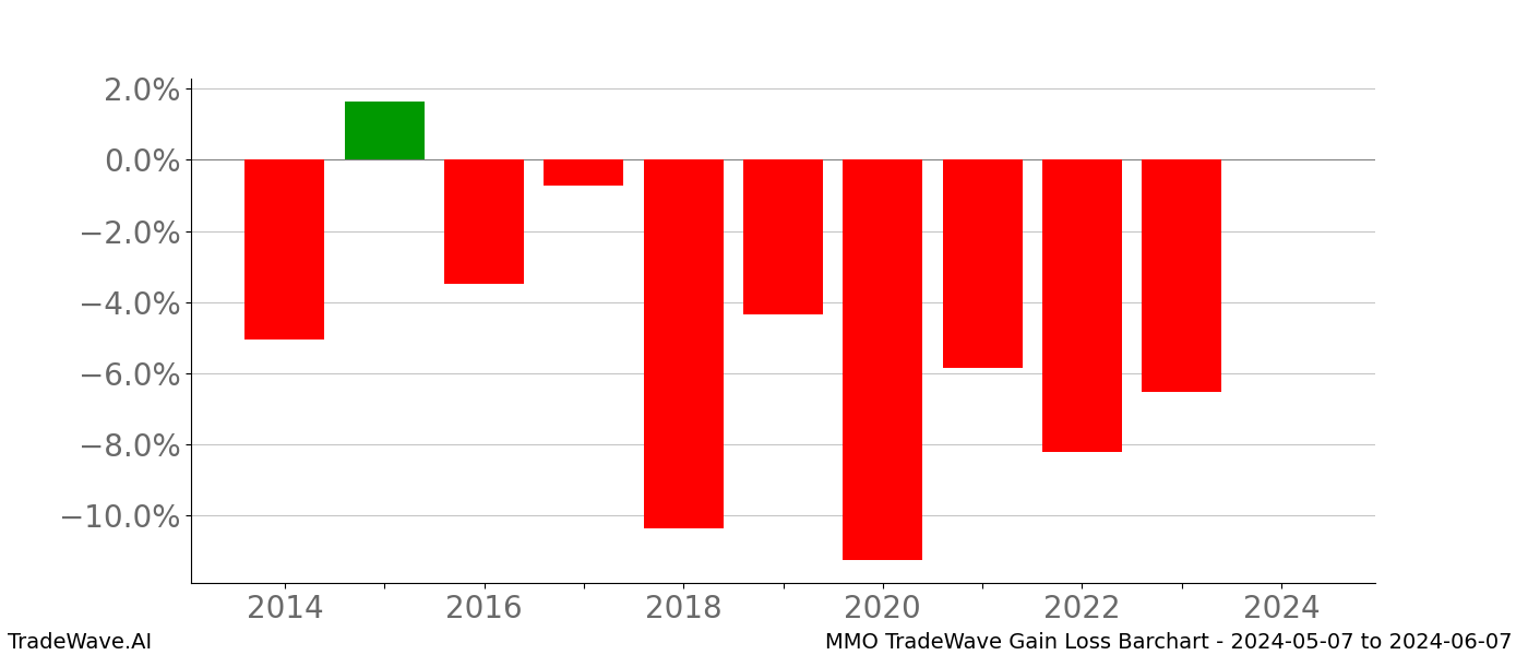 Gain/Loss barchart MMO for date range: 2024-05-07 to 2024-06-07 - this chart shows the gain/loss of the TradeWave opportunity for MMO buying on 2024-05-07 and selling it on 2024-06-07 - this barchart is showing 10 years of history