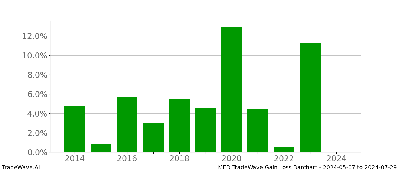 Gain/Loss barchart MED for date range: 2024-05-07 to 2024-07-29 - this chart shows the gain/loss of the TradeWave opportunity for MED buying on 2024-05-07 and selling it on 2024-07-29 - this barchart is showing 10 years of history