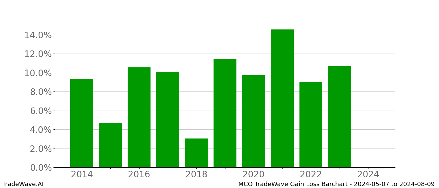 Gain/Loss barchart MCO for date range: 2024-05-07 to 2024-08-09 - this chart shows the gain/loss of the TradeWave opportunity for MCO buying on 2024-05-07 and selling it on 2024-08-09 - this barchart is showing 10 years of history