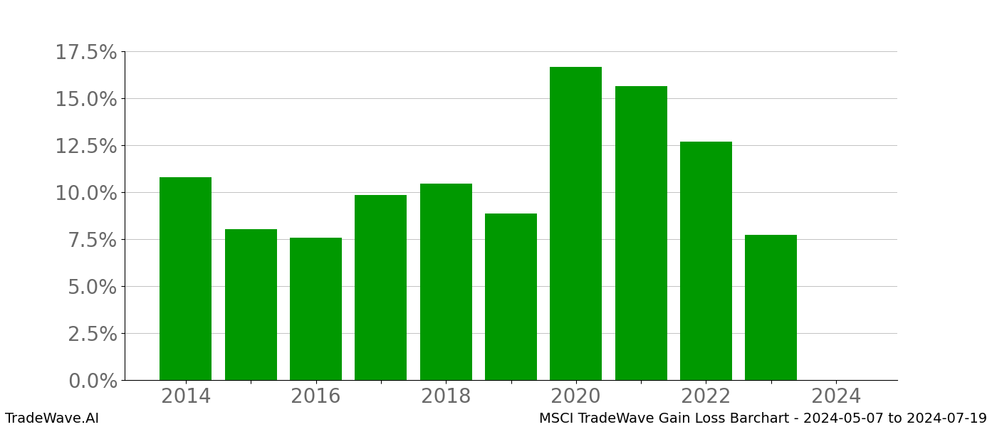 Gain/Loss barchart MSCI for date range: 2024-05-07 to 2024-07-19 - this chart shows the gain/loss of the TradeWave opportunity for MSCI buying on 2024-05-07 and selling it on 2024-07-19 - this barchart is showing 10 years of history