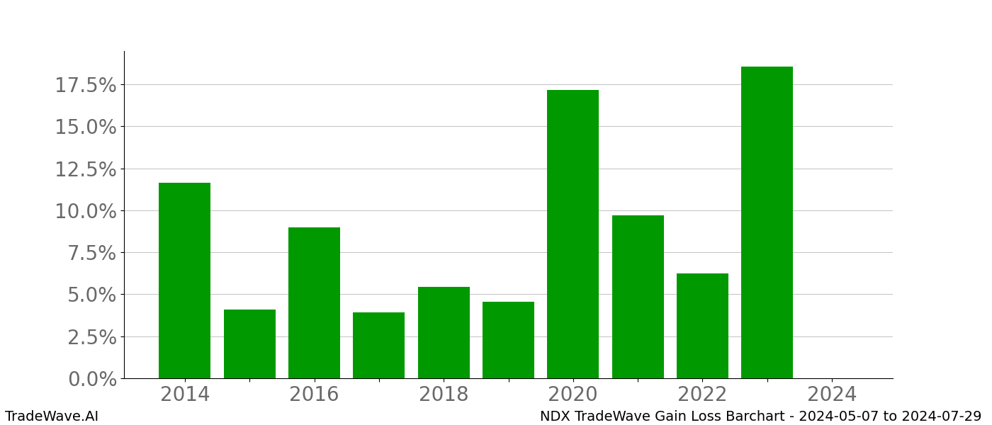 Gain/Loss barchart NDX for date range: 2024-05-07 to 2024-07-29 - this chart shows the gain/loss of the TradeWave opportunity for NDX buying on 2024-05-07 and selling it on 2024-07-29 - this barchart is showing 10 years of history